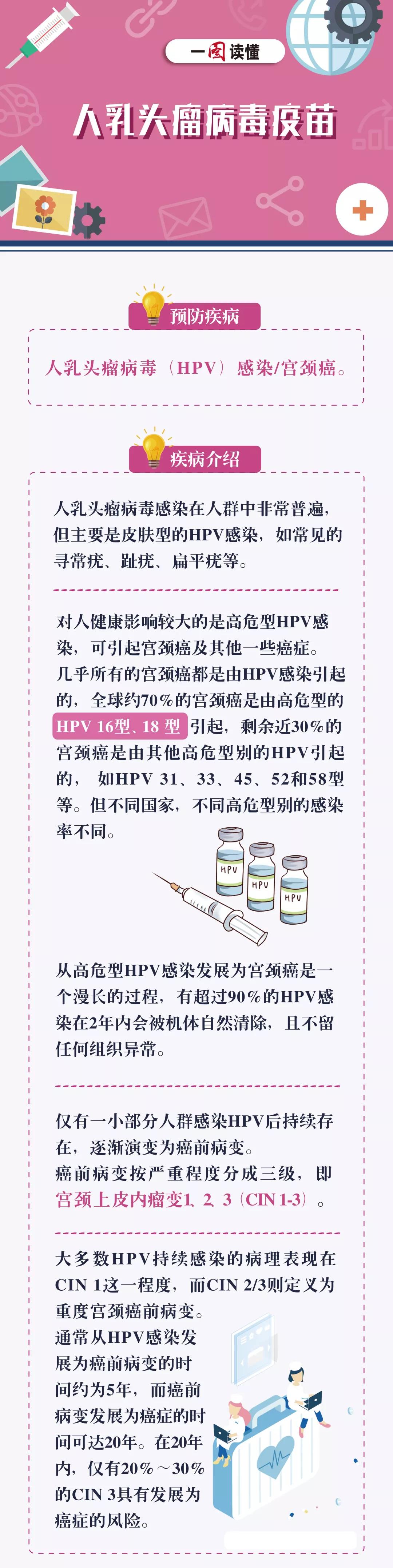 一图读懂丨人乳头瘤病毒疫苗1
